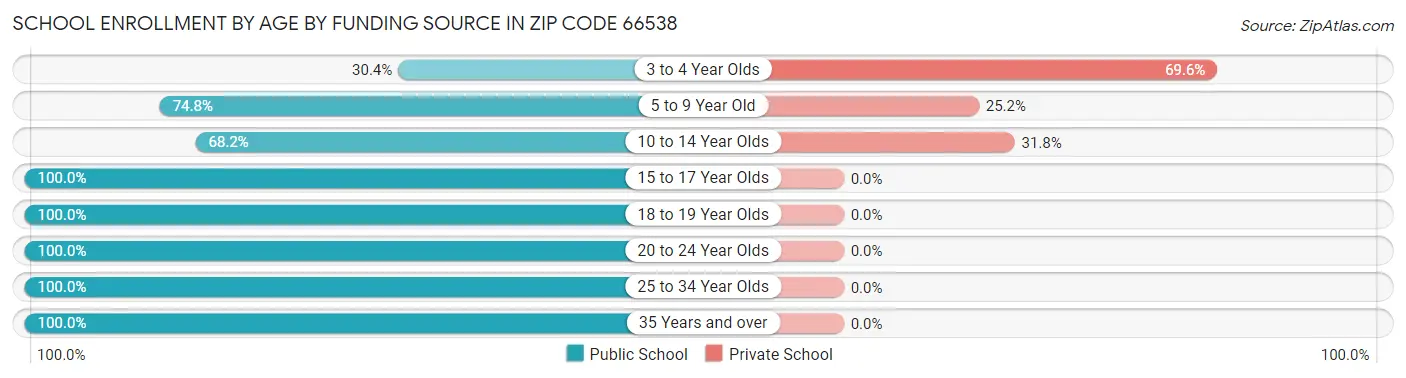 School Enrollment by Age by Funding Source in Zip Code 66538