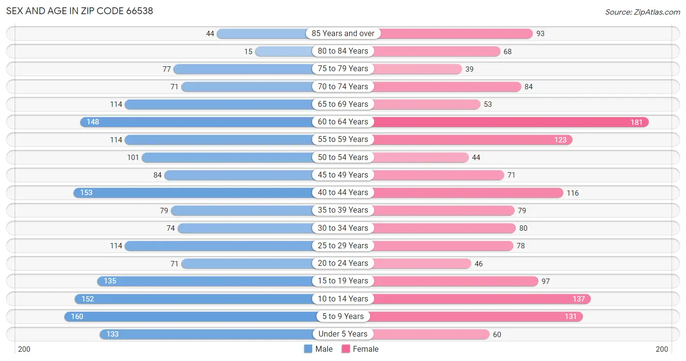 Sex and Age in Zip Code 66538