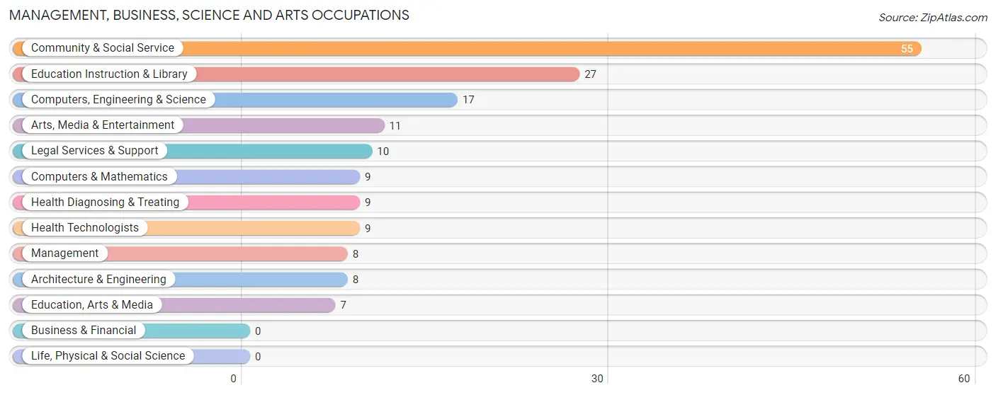 Management, Business, Science and Arts Occupations in Zip Code 66540