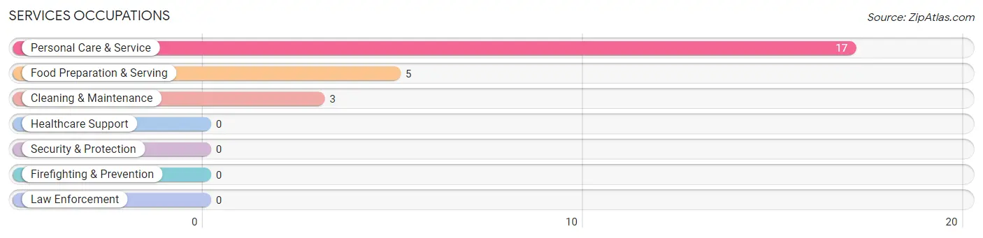 Services Occupations in Zip Code 66540