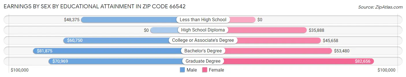 Earnings by Sex by Educational Attainment in Zip Code 66542