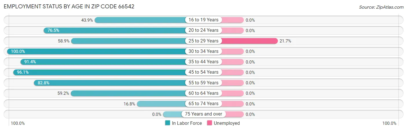 Employment Status by Age in Zip Code 66542