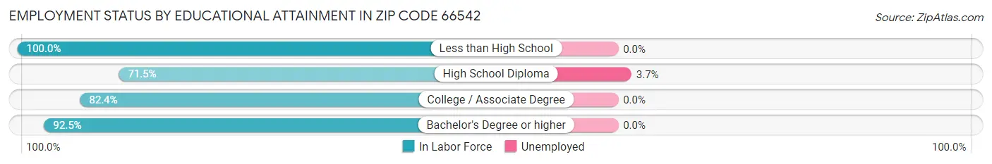 Employment Status by Educational Attainment in Zip Code 66542