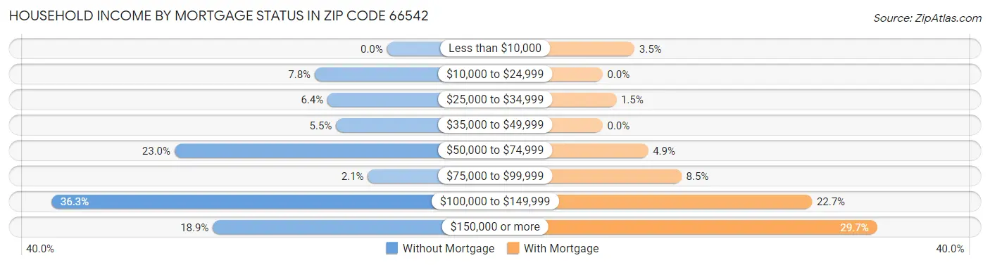 Household Income by Mortgage Status in Zip Code 66542