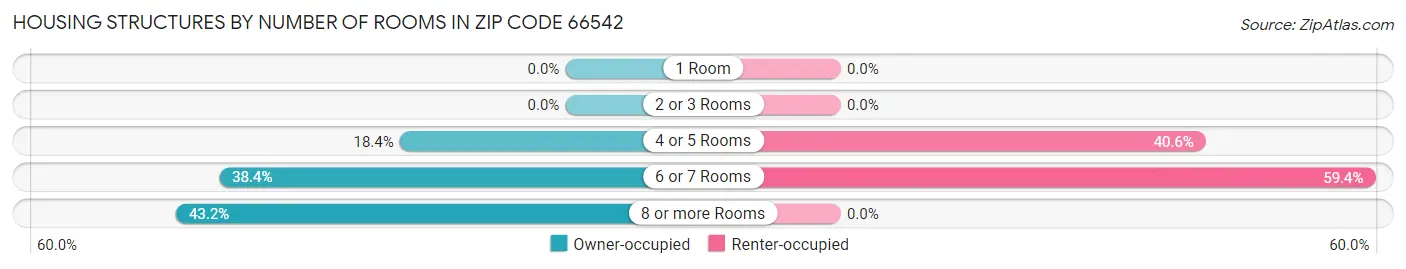 Housing Structures by Number of Rooms in Zip Code 66542