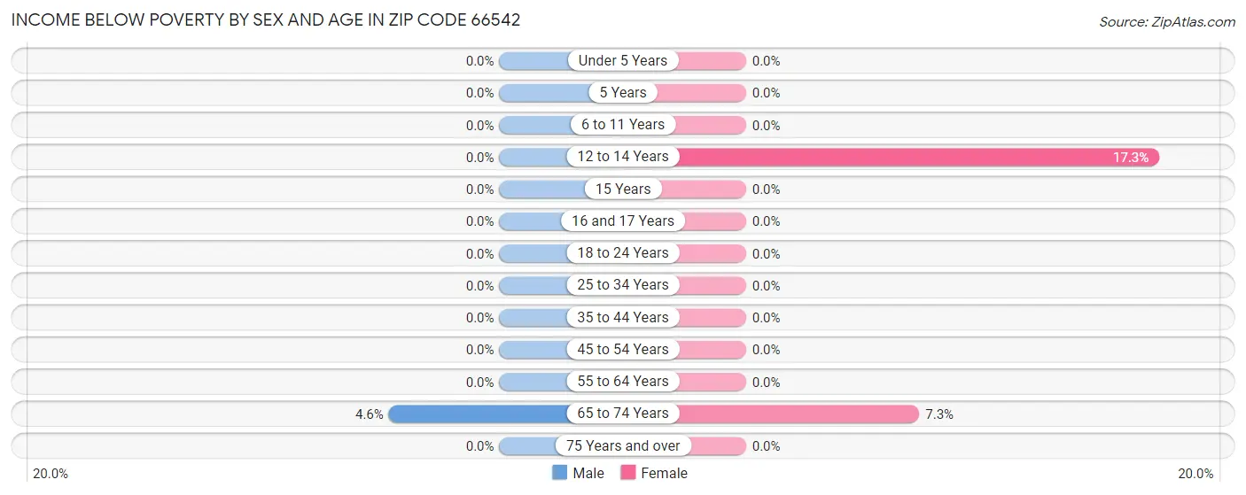 Income Below Poverty by Sex and Age in Zip Code 66542