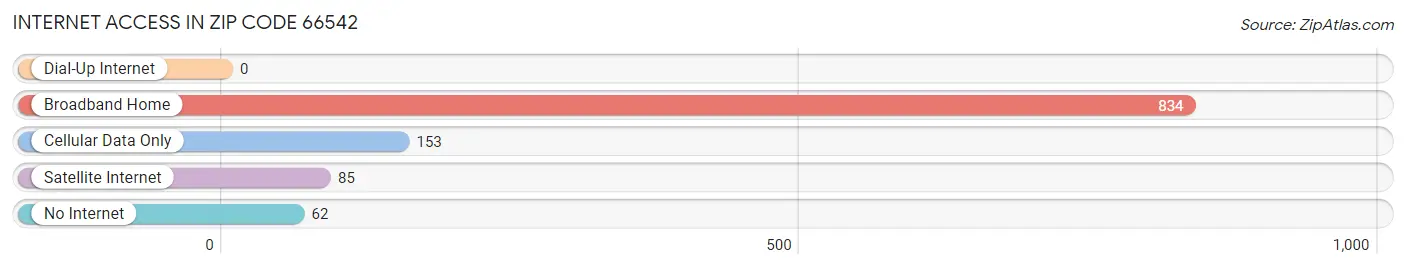 Internet Access in Zip Code 66542