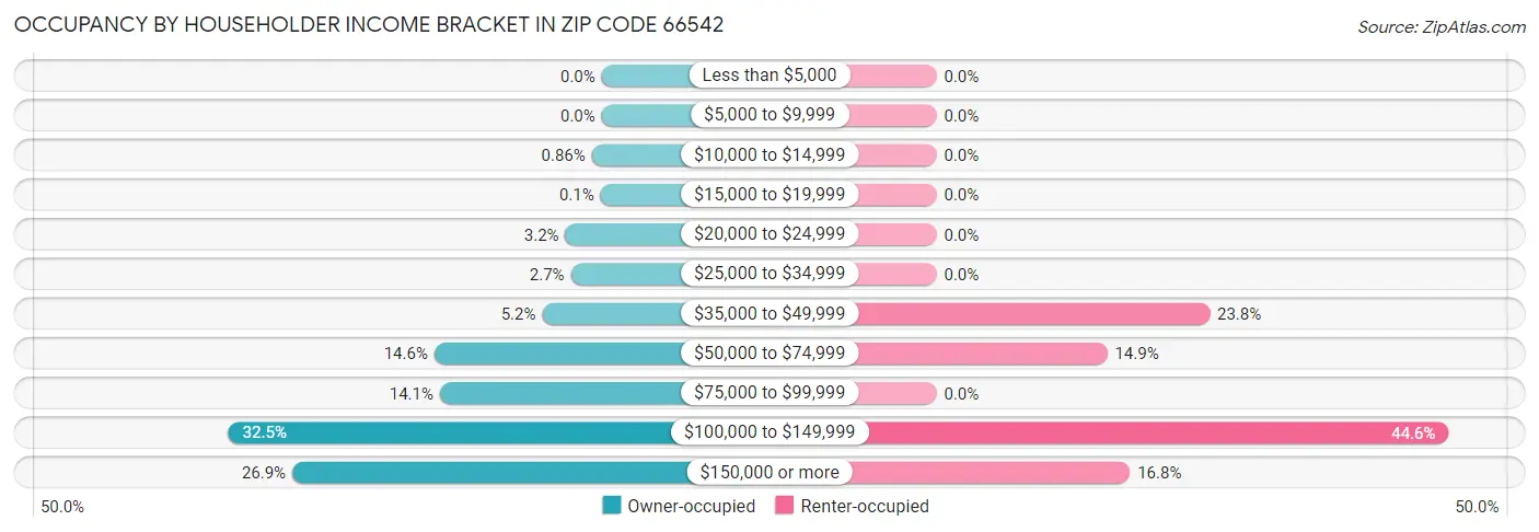 Occupancy by Householder Income Bracket in Zip Code 66542