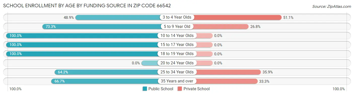 School Enrollment by Age by Funding Source in Zip Code 66542
