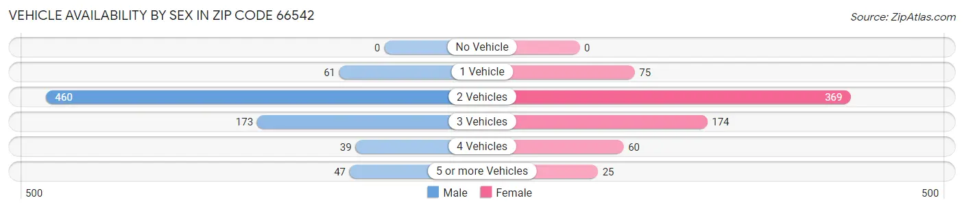 Vehicle Availability by Sex in Zip Code 66542