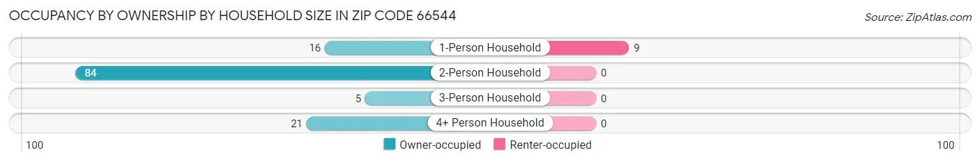 Occupancy by Ownership by Household Size in Zip Code 66544