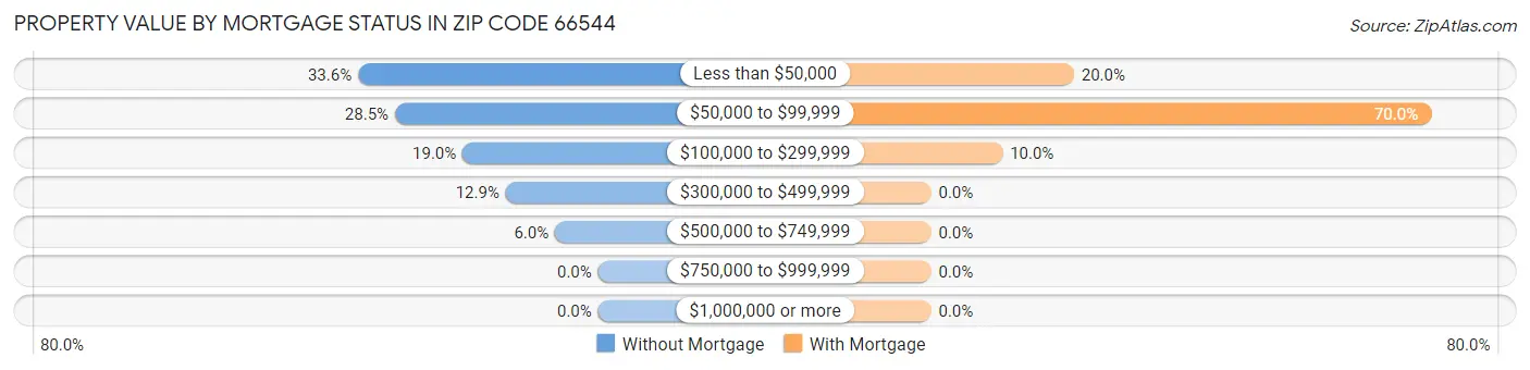 Property Value by Mortgage Status in Zip Code 66544