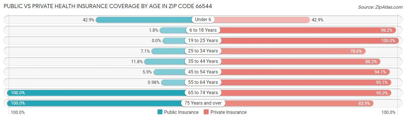 Public vs Private Health Insurance Coverage by Age in Zip Code 66544