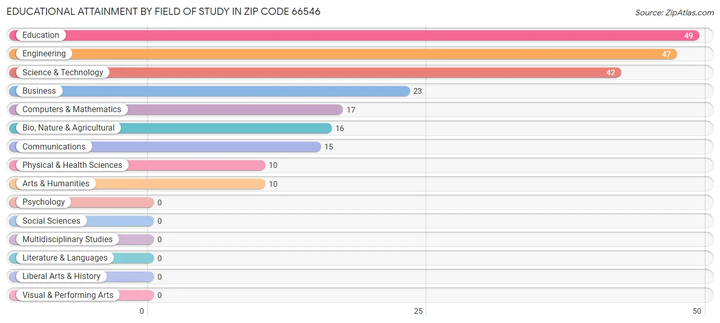 Educational Attainment by Field of Study in Zip Code 66546