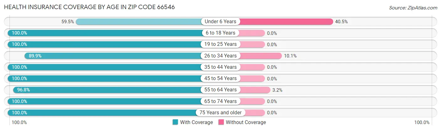 Health Insurance Coverage by Age in Zip Code 66546