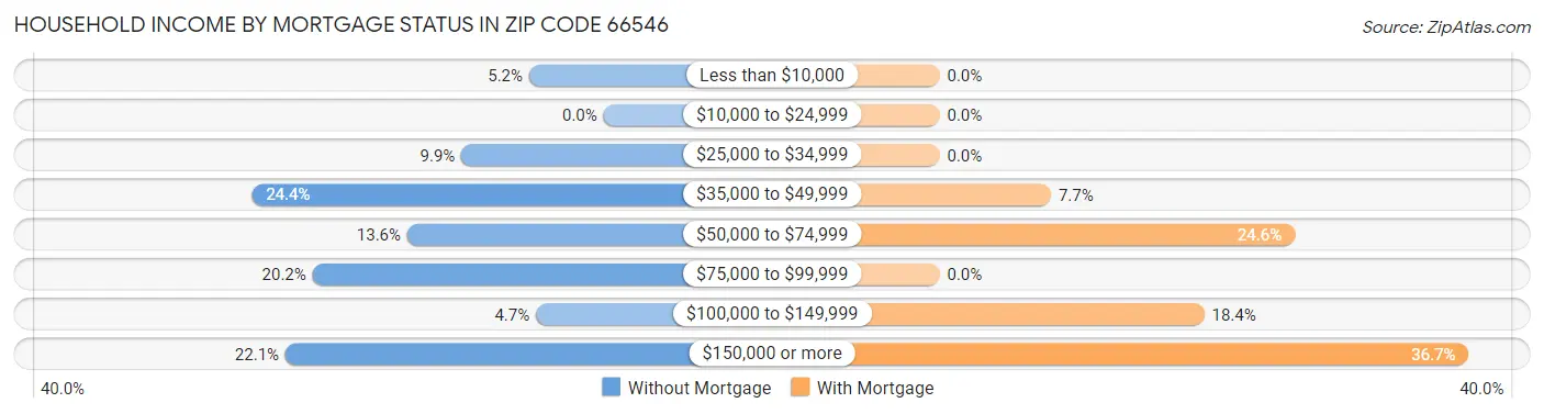 Household Income by Mortgage Status in Zip Code 66546