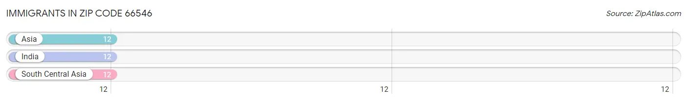 Immigrants in Zip Code 66546