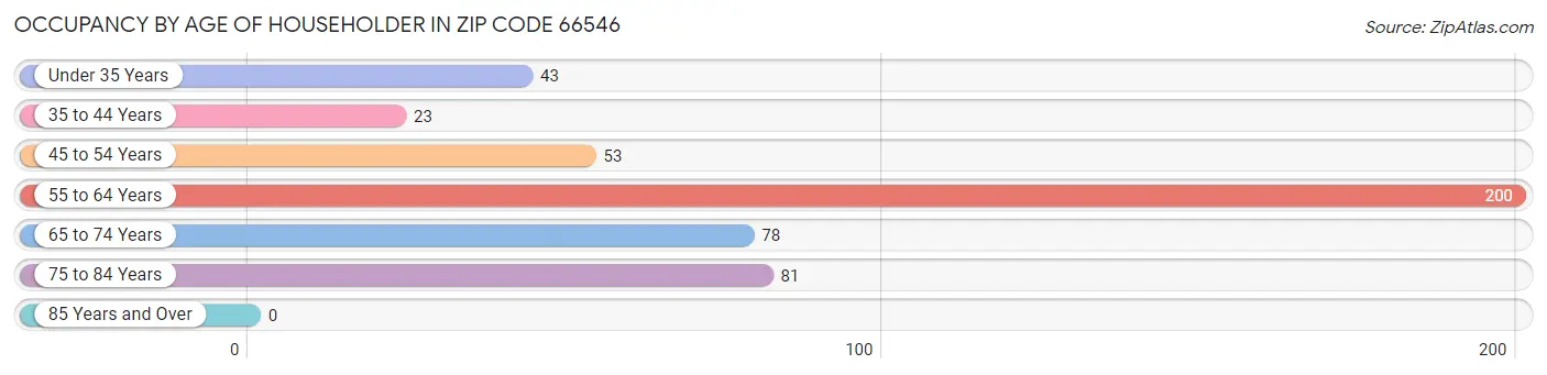 Occupancy by Age of Householder in Zip Code 66546