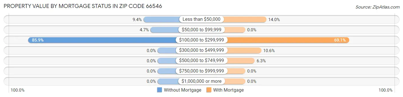 Property Value by Mortgage Status in Zip Code 66546
