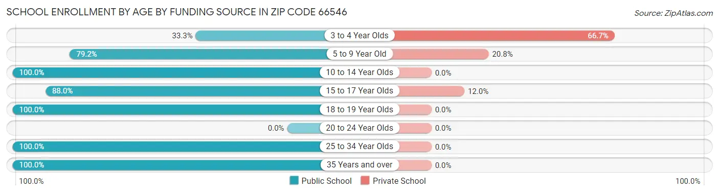 School Enrollment by Age by Funding Source in Zip Code 66546
