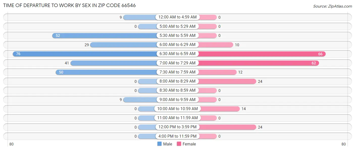 Time of Departure to Work by Sex in Zip Code 66546