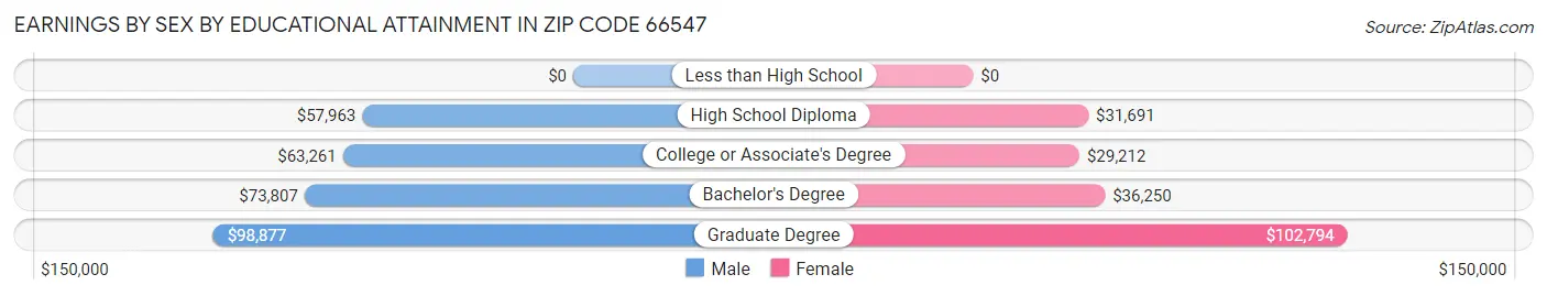 Earnings by Sex by Educational Attainment in Zip Code 66547