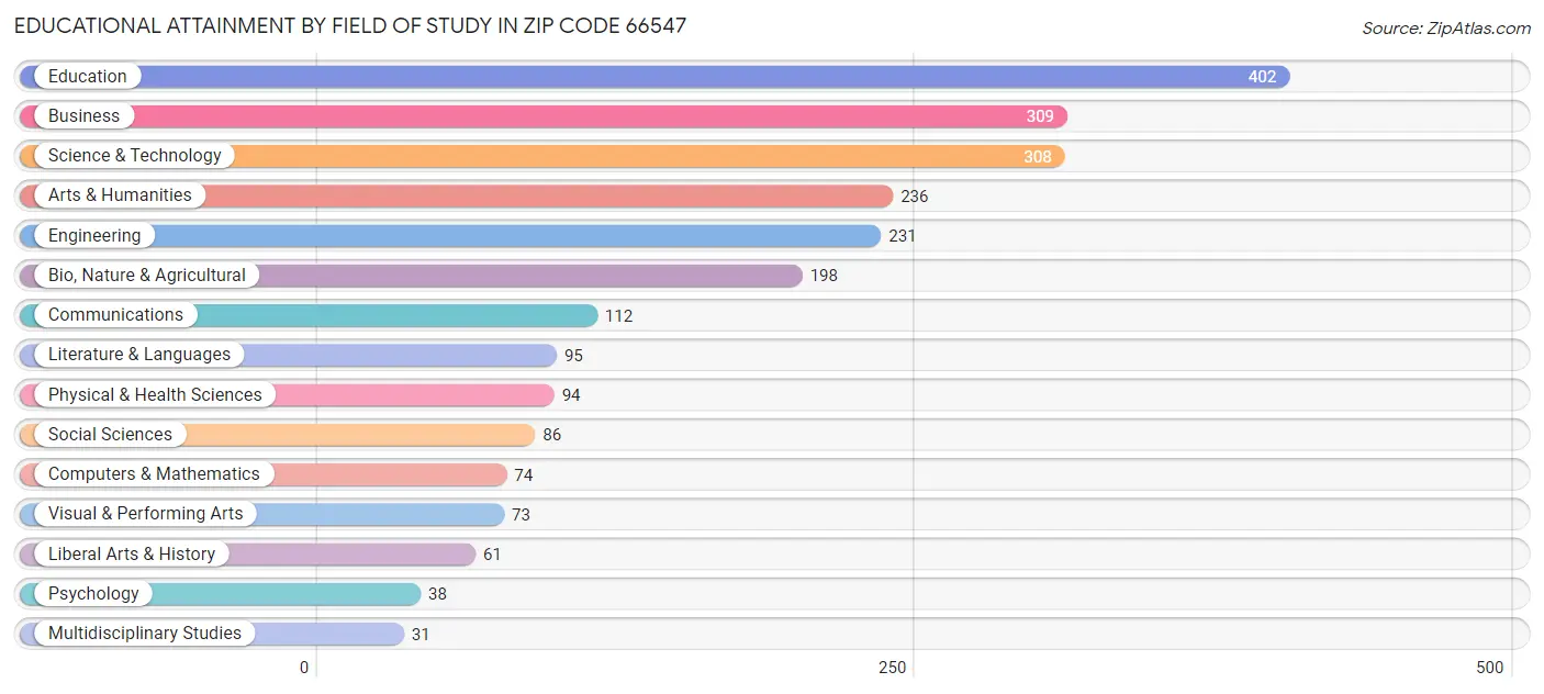 Educational Attainment by Field of Study in Zip Code 66547