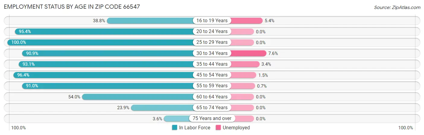 Employment Status by Age in Zip Code 66547