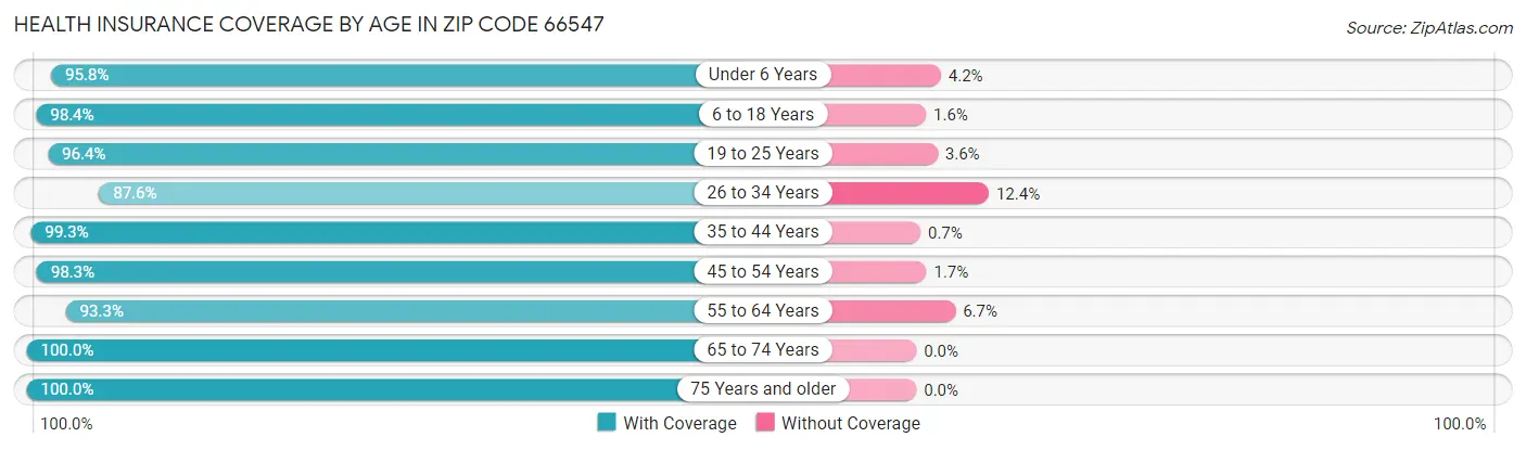 Health Insurance Coverage by Age in Zip Code 66547