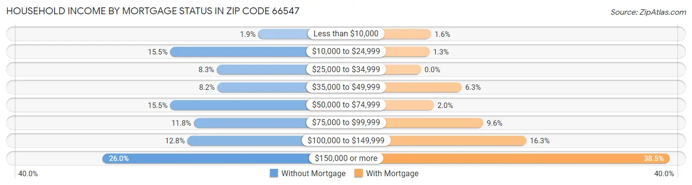 Household Income by Mortgage Status in Zip Code 66547