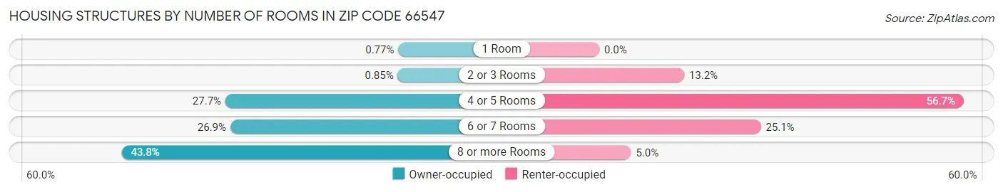 Housing Structures by Number of Rooms in Zip Code 66547
