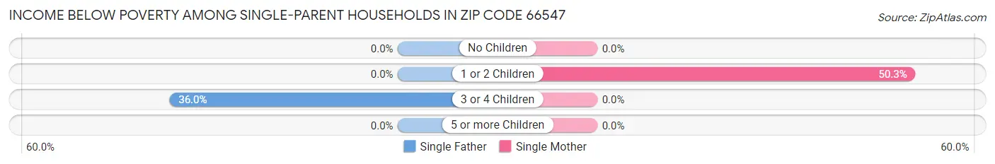 Income Below Poverty Among Single-Parent Households in Zip Code 66547