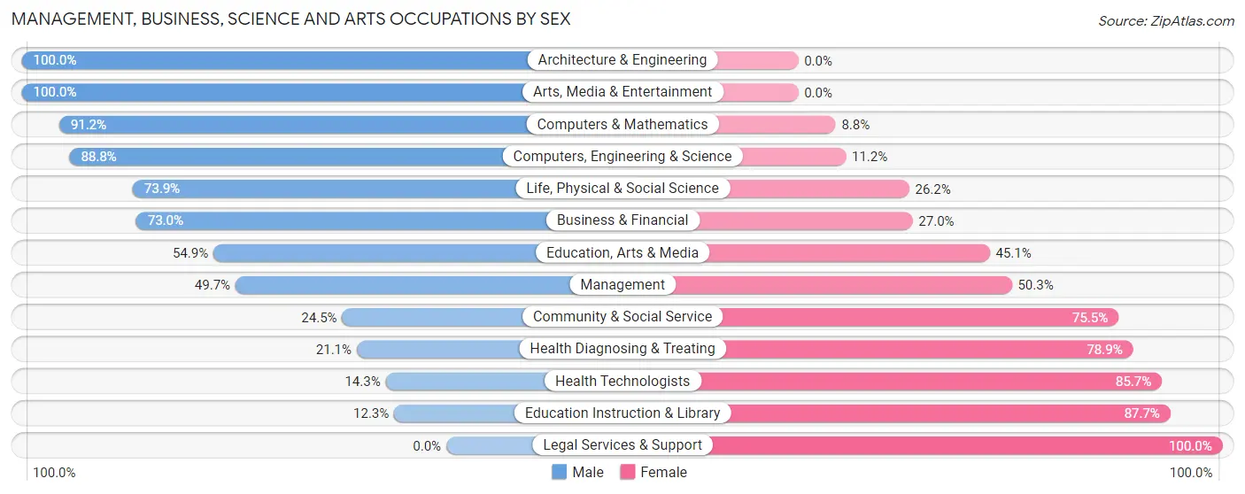 Management, Business, Science and Arts Occupations by Sex in Zip Code 66547