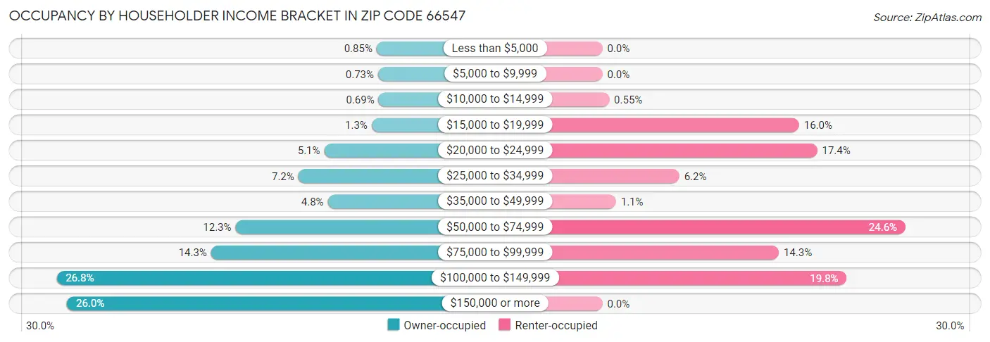 Occupancy by Householder Income Bracket in Zip Code 66547