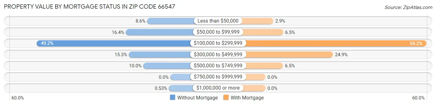 Property Value by Mortgage Status in Zip Code 66547