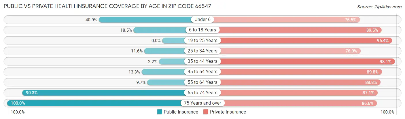 Public vs Private Health Insurance Coverage by Age in Zip Code 66547