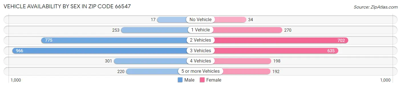 Vehicle Availability by Sex in Zip Code 66547