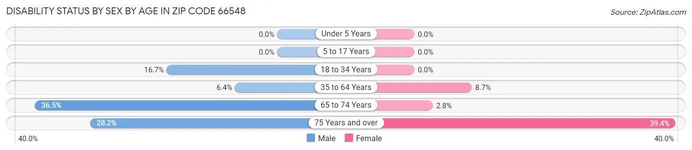 Disability Status by Sex by Age in Zip Code 66548