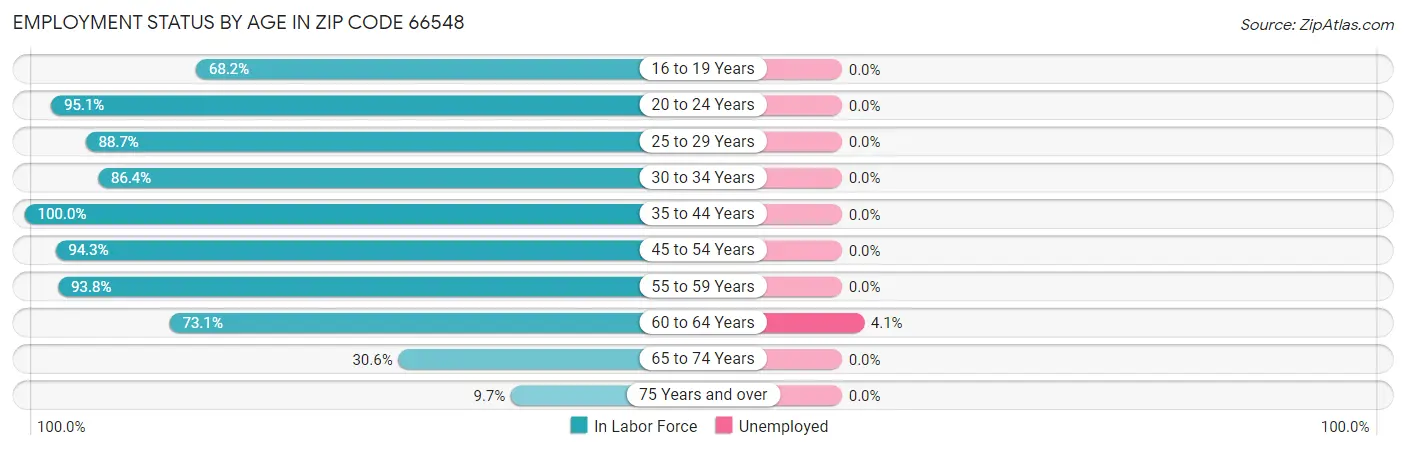 Employment Status by Age in Zip Code 66548