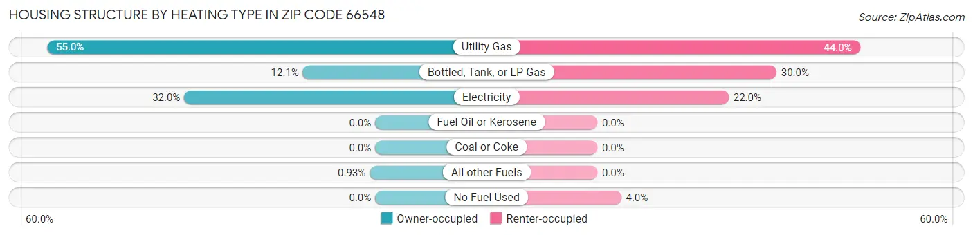 Housing Structure by Heating Type in Zip Code 66548