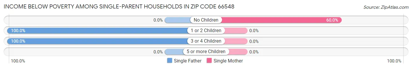 Income Below Poverty Among Single-Parent Households in Zip Code 66548