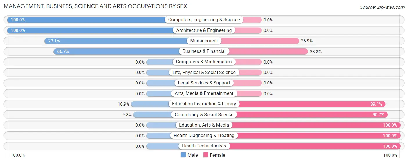 Management, Business, Science and Arts Occupations by Sex in Zip Code 66548