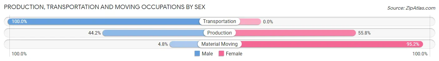 Production, Transportation and Moving Occupations by Sex in Zip Code 66548