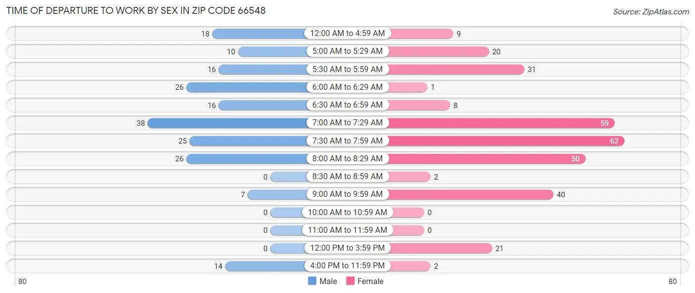 Time of Departure to Work by Sex in Zip Code 66548