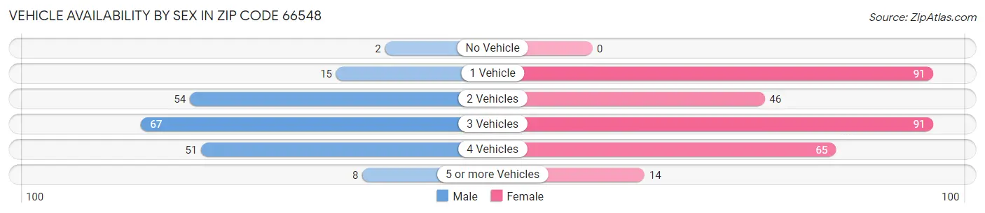 Vehicle Availability by Sex in Zip Code 66548