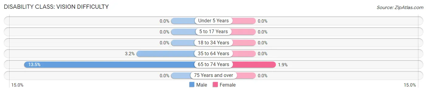 Disability in Zip Code 66548: <span>Vision Difficulty</span>