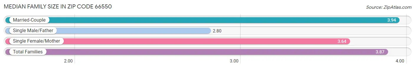 Median Family Size in Zip Code 66550