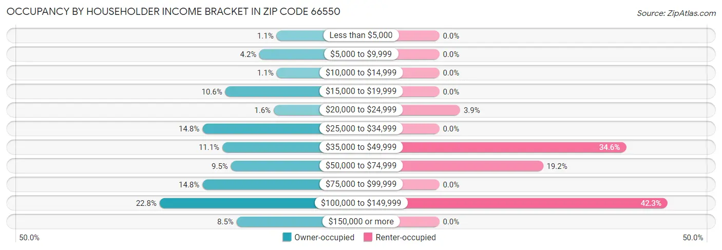 Occupancy by Householder Income Bracket in Zip Code 66550