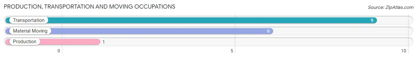 Production, Transportation and Moving Occupations in Zip Code 66554