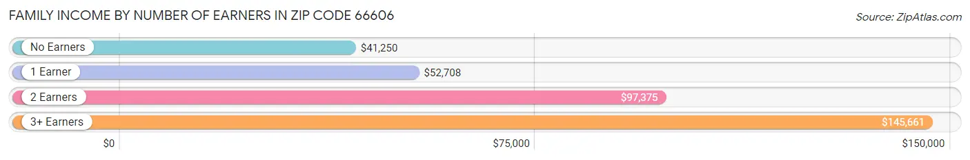 Family Income by Number of Earners in Zip Code 66606